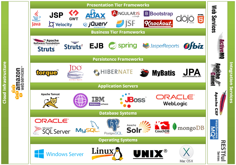 Java Technologies Stack